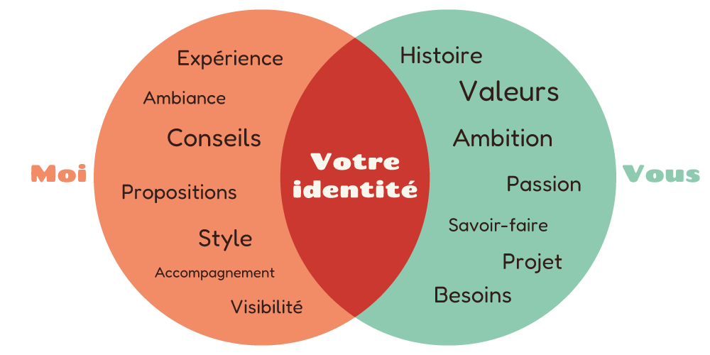 Infographie des échanges entre graphiste et client.
